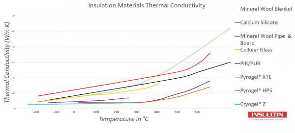 Graph thermal conductivity of several insulation materials