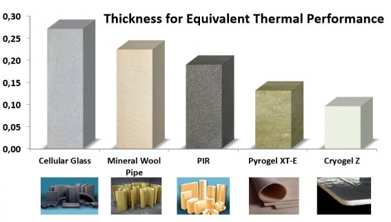 Graph thickness for equivalent thermal performance