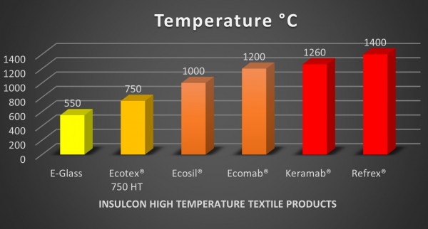 Temperature graph of high temperature textiles